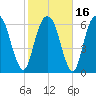 Fort Jackson tide chart for Tuesday, February 16, 2021