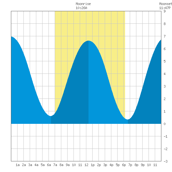Fort Jackson tide chart for Wednesday, February 17, 2021