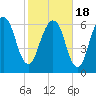 Fort Jackson tide chart for Thursday, February 18, 2021
