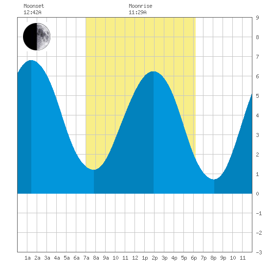 Fort Jackson tide chart for Friday, February 19, 2021