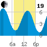 Fort Jackson tide chart for Friday, February 19, 2021