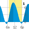 Fort Jackson tide chart for Monday, February 1, 2021