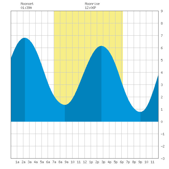 Fort Jackson tide chart for Saturday, February 20, 2021