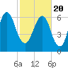 Fort Jackson tide chart for Saturday, February 20, 2021