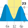 Fort Jackson tide chart for Tuesday, February 23, 2021