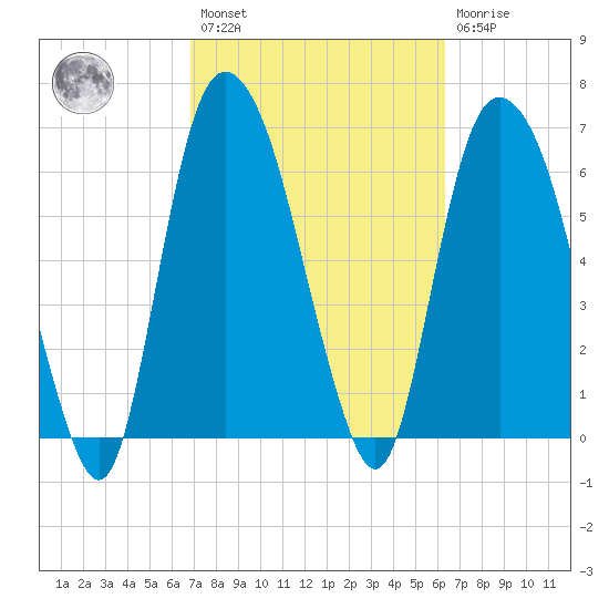 Fort Jackson tide chart for Saturday, February 27, 2021