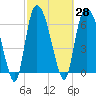 Fort Jackson tide chart for Sunday, February 28, 2021