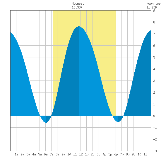 Fort Jackson tide chart for Tuesday, February 2, 2021