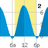 Fort Jackson tide chart for Tuesday, February 2, 2021