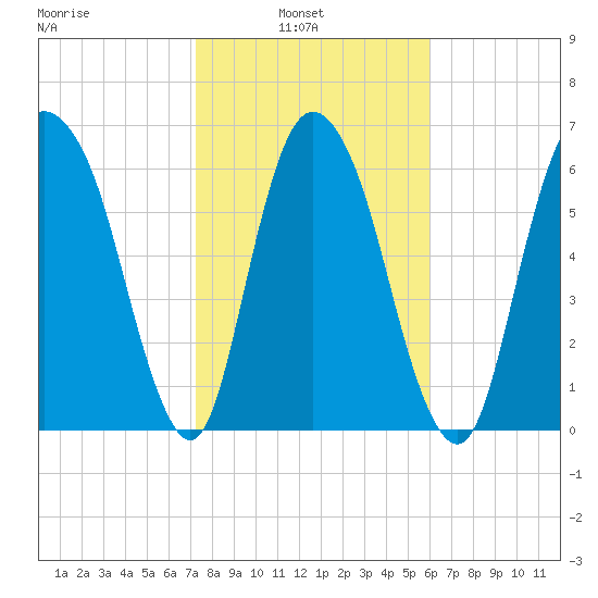 Fort Jackson tide chart for Wednesday, February 3, 2021