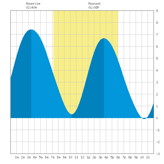 Fort Jackson tide chart for Saturday, February 6, 2021
