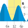 Fort Jackson tide chart for Saturday, February 6, 2021
