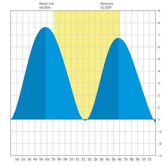 Fort Jackson tide chart for Monday, February 8, 2021