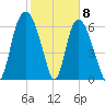Fort Jackson tide chart for Monday, February 8, 2021
