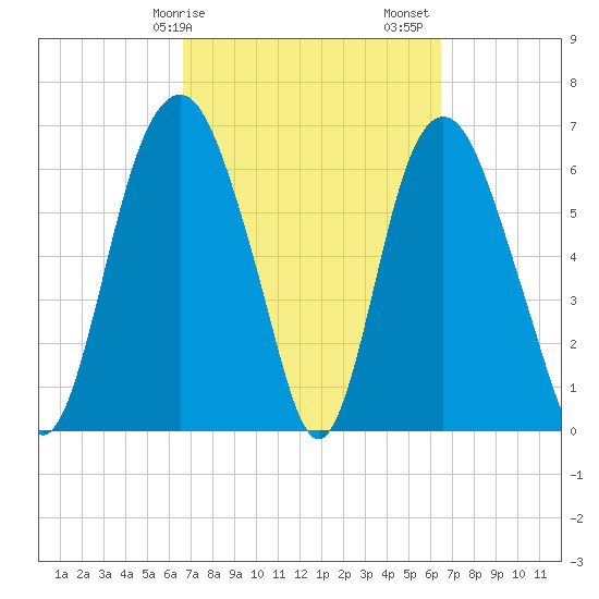 Fort Jackson tide chart for Wednesday, March 10, 2021