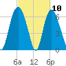 Fort Jackson tide chart for Wednesday, March 10, 2021