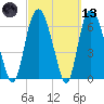Fort Jackson tide chart for Saturday, March 13, 2021