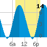 Fort Jackson tide chart for Sunday, March 14, 2021