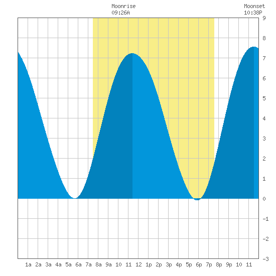 Fort Jackson tide chart for Tuesday, March 16, 2021