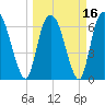 Fort Jackson tide chart for Tuesday, March 16, 2021