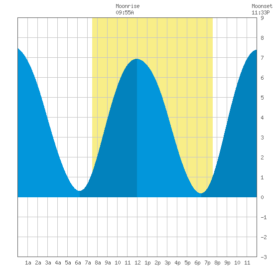 Fort Jackson tide chart for Wednesday, March 17, 2021