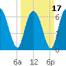Fort Jackson tide chart for Wednesday, March 17, 2021