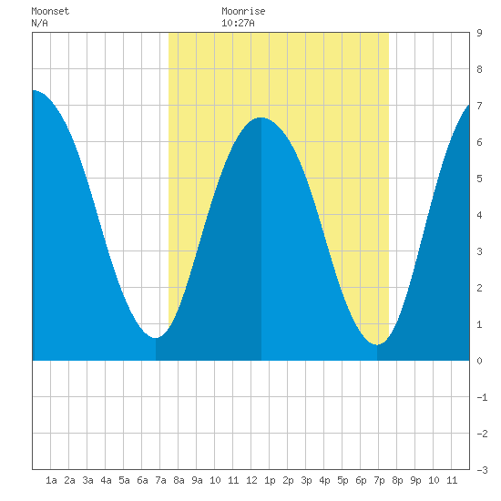 Fort Jackson tide chart for Thursday, March 18, 2021