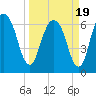 Fort Jackson tide chart for Friday, March 19, 2021