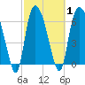 Fort Jackson tide chart for Monday, March 1, 2021
