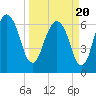 Fort Jackson tide chart for Saturday, March 20, 2021