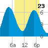Fort Jackson tide chart for Tuesday, March 23, 2021