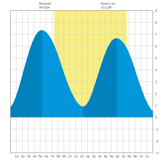 Fort Jackson tide chart for Wednesday, March 24, 2021
