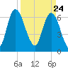 Fort Jackson tide chart for Wednesday, March 24, 2021
