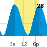 Fort Jackson tide chart for Friday, March 26, 2021