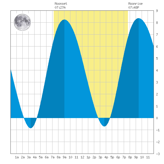 Fort Jackson tide chart for Sunday, March 28, 2021