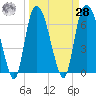 Fort Jackson tide chart for Sunday, March 28, 2021