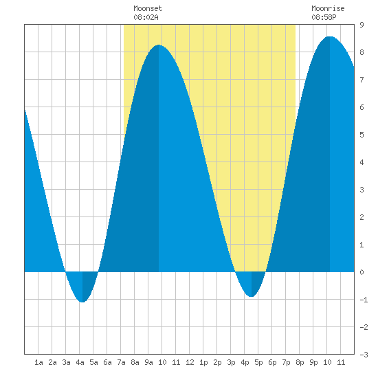 Fort Jackson tide chart for Monday, March 29, 2021