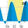 Fort Jackson tide chart for Monday, March 29, 2021