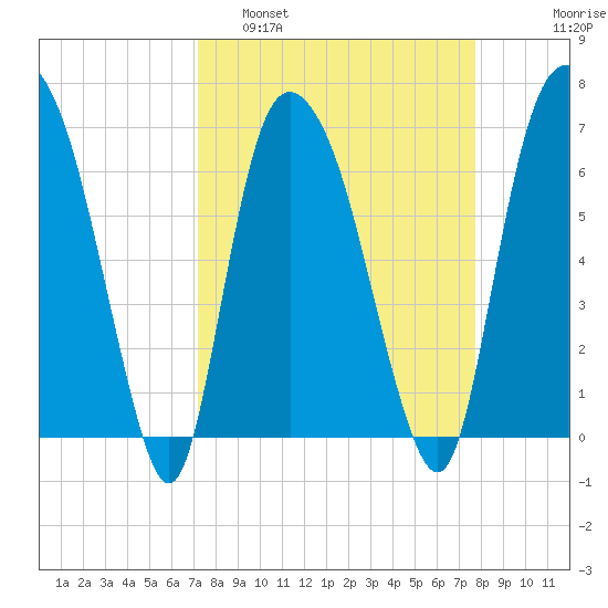 Fort Jackson tide chart for Wednesday, March 31, 2021