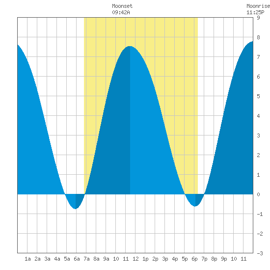 Fort Jackson tide chart for Wednesday, March 3, 2021