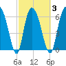 Fort Jackson tide chart for Wednesday, March 3, 2021