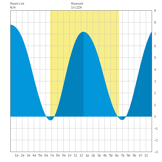 Fort Jackson tide chart for Thursday, March 4, 2021