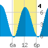 Fort Jackson tide chart for Thursday, March 4, 2021