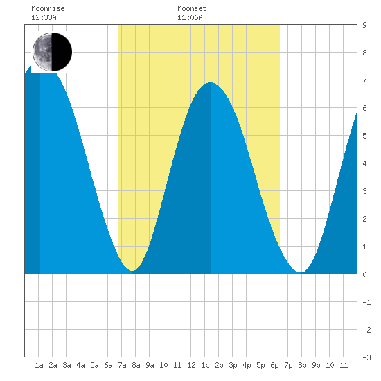 Fort Jackson tide chart for Friday, March 5, 2021