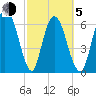 Fort Jackson tide chart for Friday, March 5, 2021
