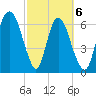 Fort Jackson tide chart for Saturday, March 6, 2021
