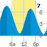 Fort Jackson tide chart for Sunday, March 7, 2021