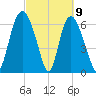 Fort Jackson tide chart for Tuesday, March 9, 2021