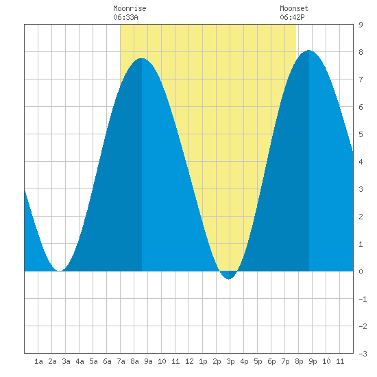 Fort Jackson tide chart for Saturday, April 10, 2021