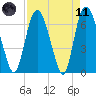 Fort Jackson tide chart for Sunday, April 11, 2021